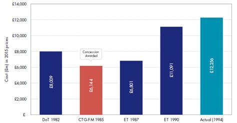 channel tunnel cost